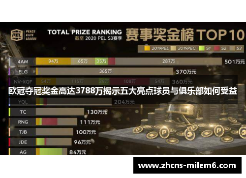 欧冠夺冠奖金高达3788万揭示五大亮点球员与俱乐部如何受益